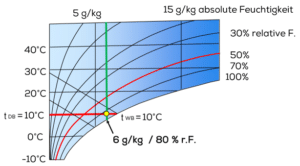 Zusammenhang von Temperatur und Luftfeuchtigkeit.
