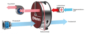 Das Prinzip der Luftentfeuchtung von Munters.